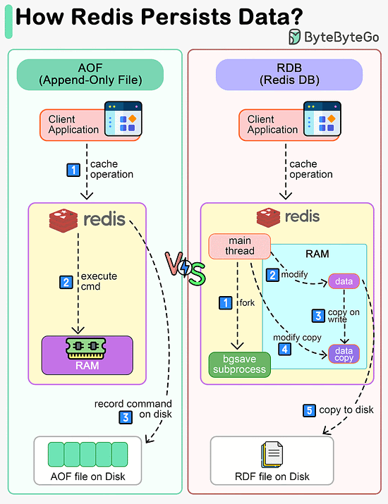 redis-persistance